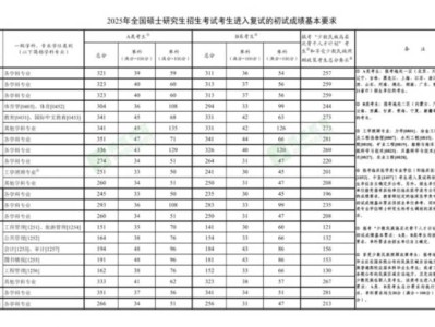 2025考研国家分数线