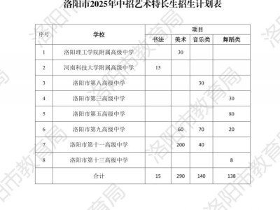 洛阳2025年中招艺术特长生招生计划表