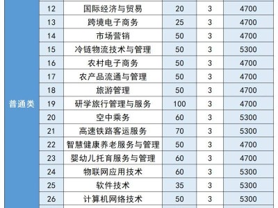 江苏商贸职业学院2025年提前招生简章