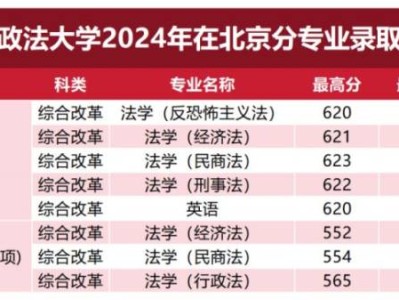 2025年高考多少分可以上西北政法大学？