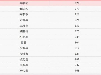 2025咸阳中考分数线各区县最新消息汇总（持续更新）