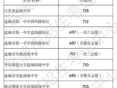 2025盐城市普通高中第一批次录取分数线