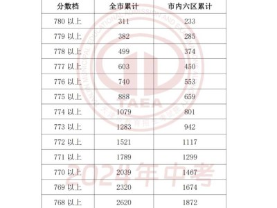 天津2024中考一分一档表最新