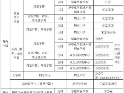 西安市周至县2026年普通高考报名须知（时间+入口+材料）