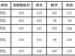2024保定各县市区高中录取分数线汇总