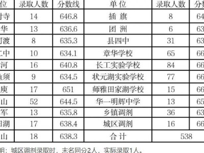 2025华容县一中录取分数线公布