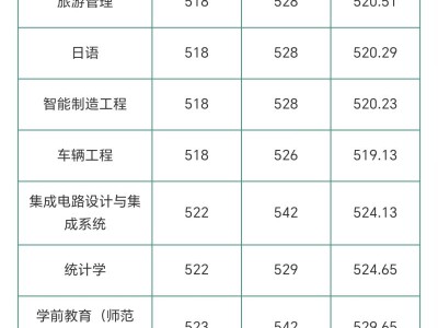 2020至2024年鲁东大学山东分专业录取分数线