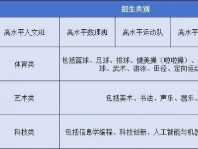 2025中考东莞高中自主招生对象类别