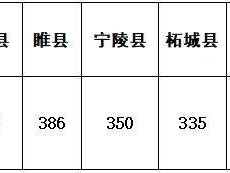 2025年商丘市普通高中招生最低录取控制线