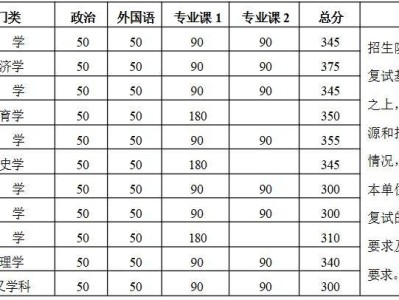 2025北京大学硕士研究生招生复试基本分数线
