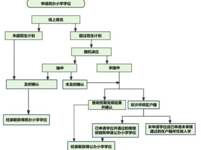 2025重庆沙坪坝民办小学报名时间+入口+材料+流程