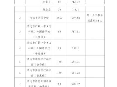 清远往年中考录取分数线汇总（不断更新）