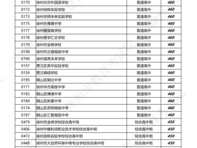 2025徐州中考市区普通高中征求志愿投档分数线