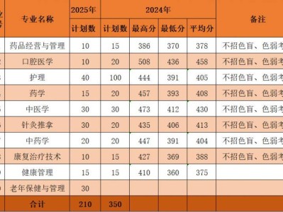 漳州卫生职业学院2025年普通高考招生计划