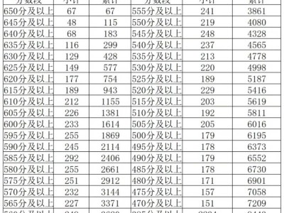 南京江宁区考生2025年中考总分分数段情况表