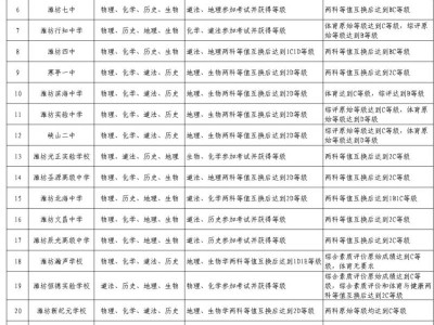 2025年潍坊中考市区普通高中录取底线要求