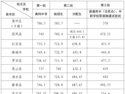 2025黄冈中考录取分数线（黄冈中学+普高+统招+分配生）