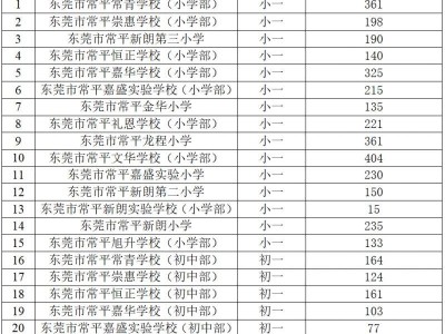 2025东莞常平镇民办义务教育学校第一轮补录工作安排