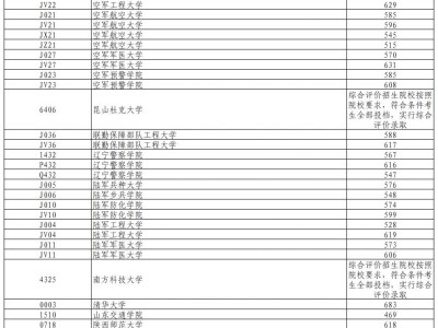 2025辽宁高考普通类本科提前批(物理类)第一次投档最低分