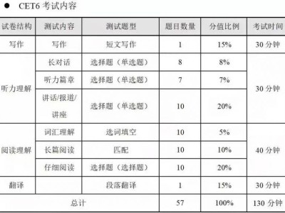 2025大学英语六级笔试考试攻略（考试内容+考试技巧）