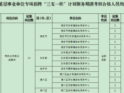 南通2025年事业单位专项招聘“三支一扶”期满合格人员岗位表