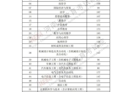 2025河南专升本及对口招生录取控制分数线