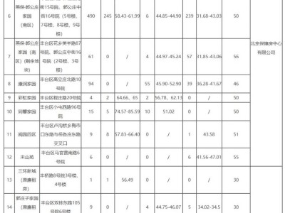 2025年5月北京丰台区19个公租房项目开展快速配租公告