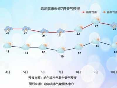 2025哈尔滨高考天气预报（6月7日—10日）