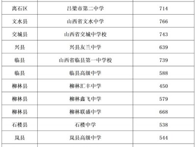 2025吕梁市第一批普通高中中考录取分数线