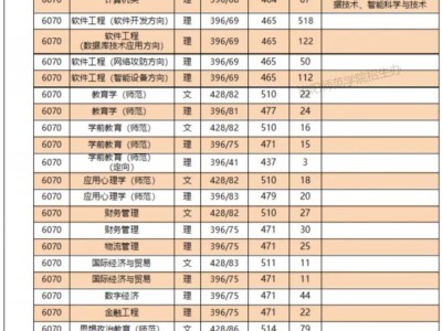 南阳师范学院河南省近三年本专科录取分数线