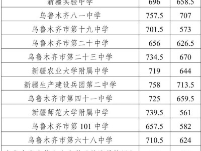 2024乌鲁木齐中考录取分数线（一批次）