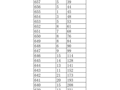 江西省2025普通高考历史类一分一段表