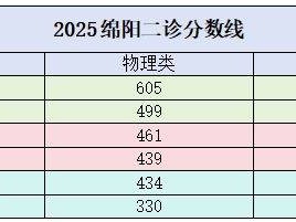 2025绵阳二诊分数线