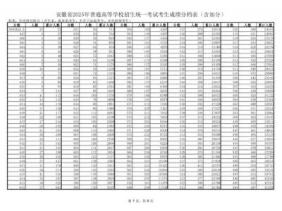 2025安徽高考成绩一分一段表