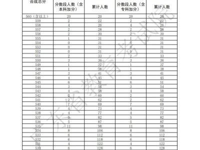 2025广东高考音乐教育(声乐主项)方向一分一段表