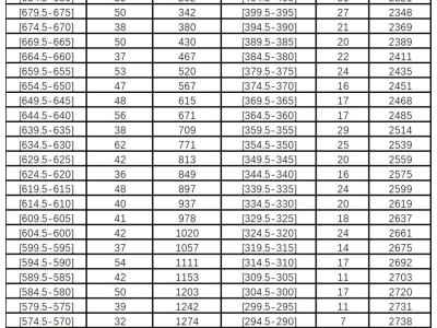 2025年福州永泰县中考成绩分数段统计表