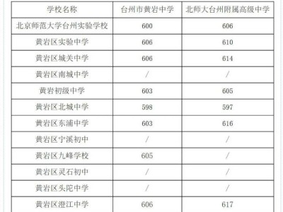 2025台州市区普通高中第四批录取分数线最新消息