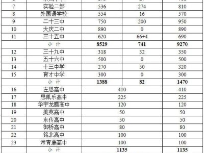 2025年大庆市区初中升学录取工作方案