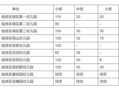 2025桂林临桂区幼儿园招生报名指南（报名时间+报名材料）