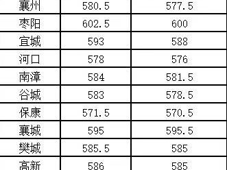 襄阳中考历年分数线汇总（持续更新）