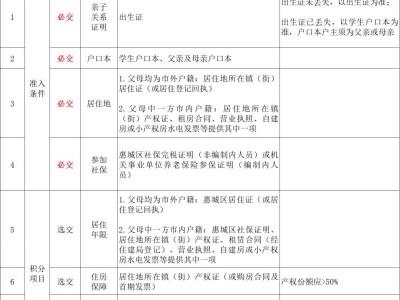 2025年惠城积分入学现场审核提交材料汇总