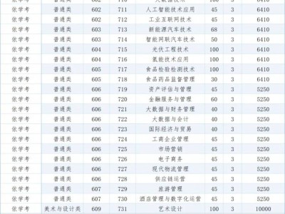 2025佛山高校春季招生计划汇总