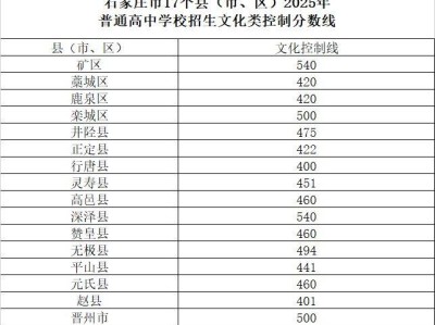 2025年石家庄17个县市区中考分数线