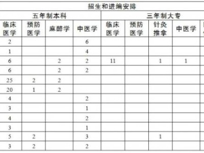 2025年扬州市定向医学生免费培养信息