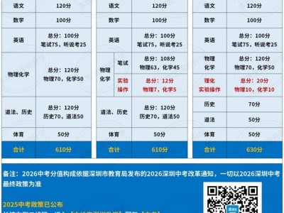 2025年深圳中考科目及分数