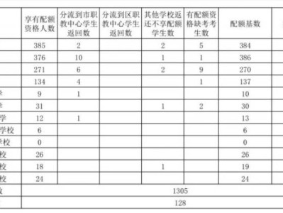 2025年黑河市区初中享有黑河市第一中学招生配额基数和配额数