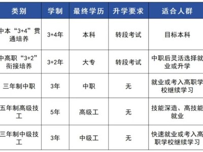 贵阳五年制高级技工（学制+优势+招生对象）