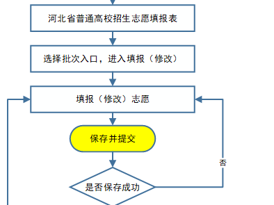 2025年河北省普通高考志愿填报流程
