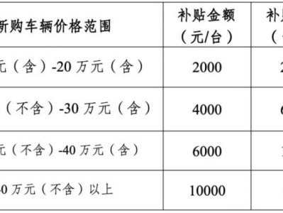 成都高新区第三轮汽车消费补贴领取指南