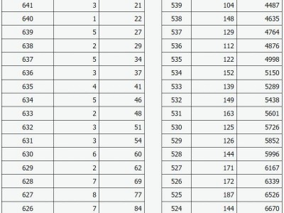 山西省普通高考成绩一分一段统计表